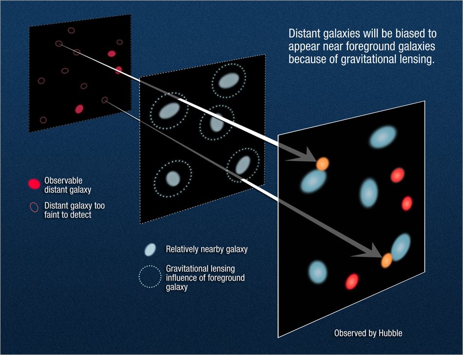 Gravitational lensing example_NASA, ESA, Z Levay + A Field (STScl)_STScl-PRC11-04_web_print_SetB_950w_730h